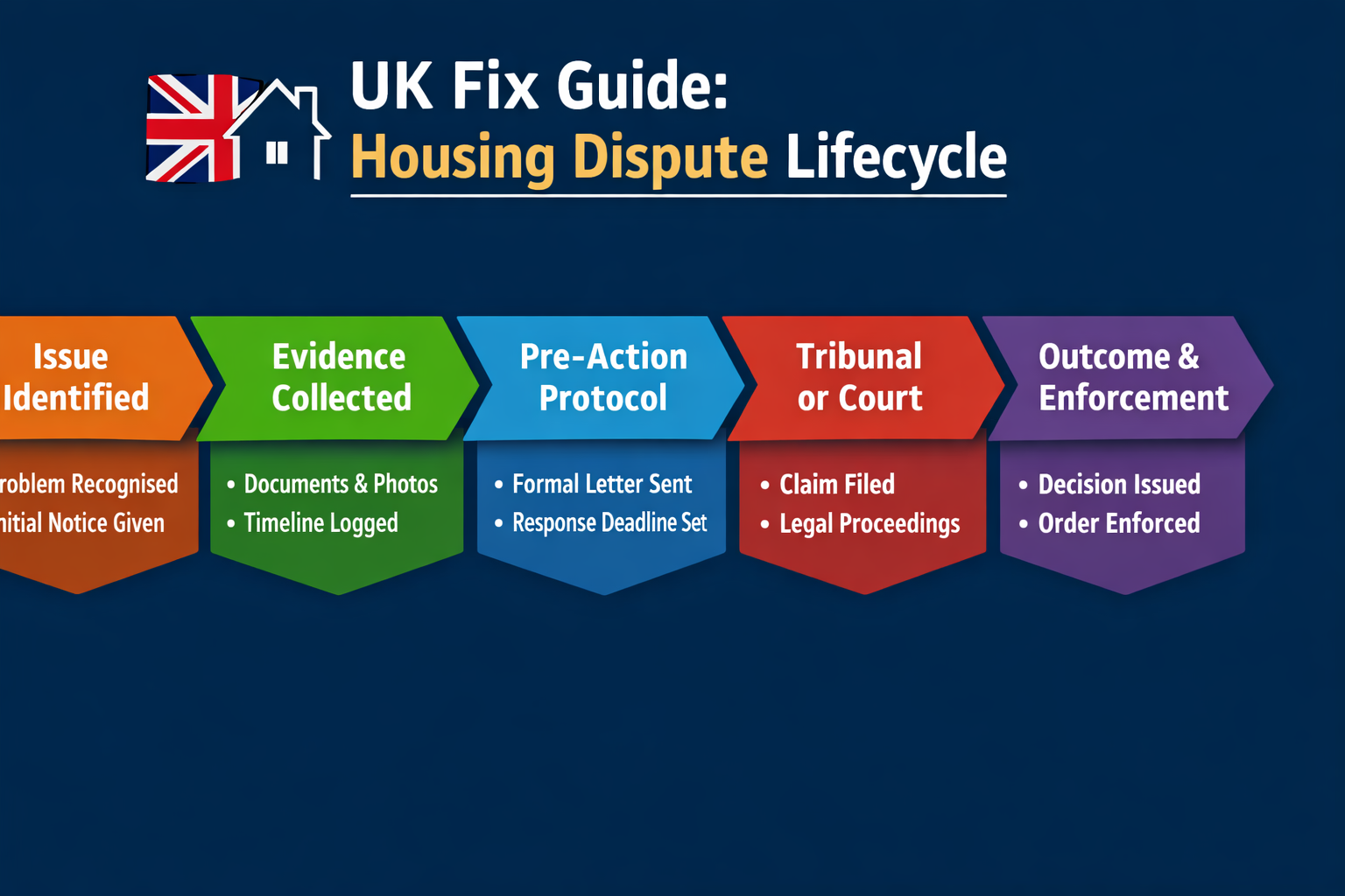 UK Fix Guide housing dispute lifecycle showing 5 stages from problem trigger to court enforcement in England